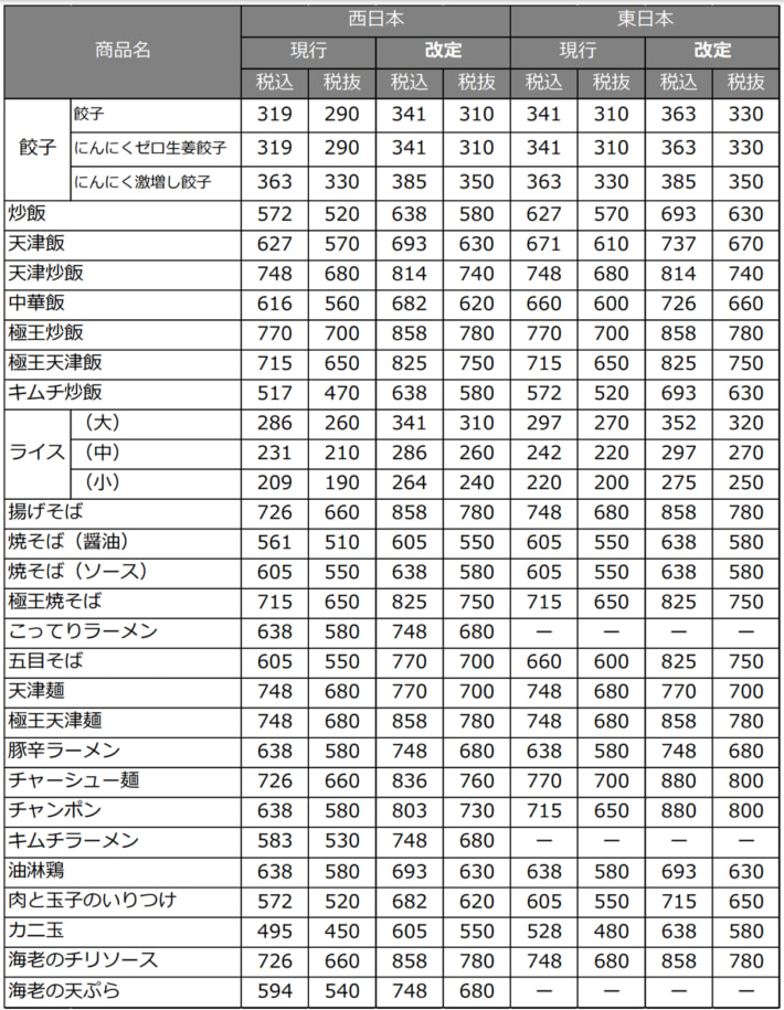 20250206osho01 710x915 - 王将フードサービス／25品目最大150円の値上げ 物流費高騰も原因に