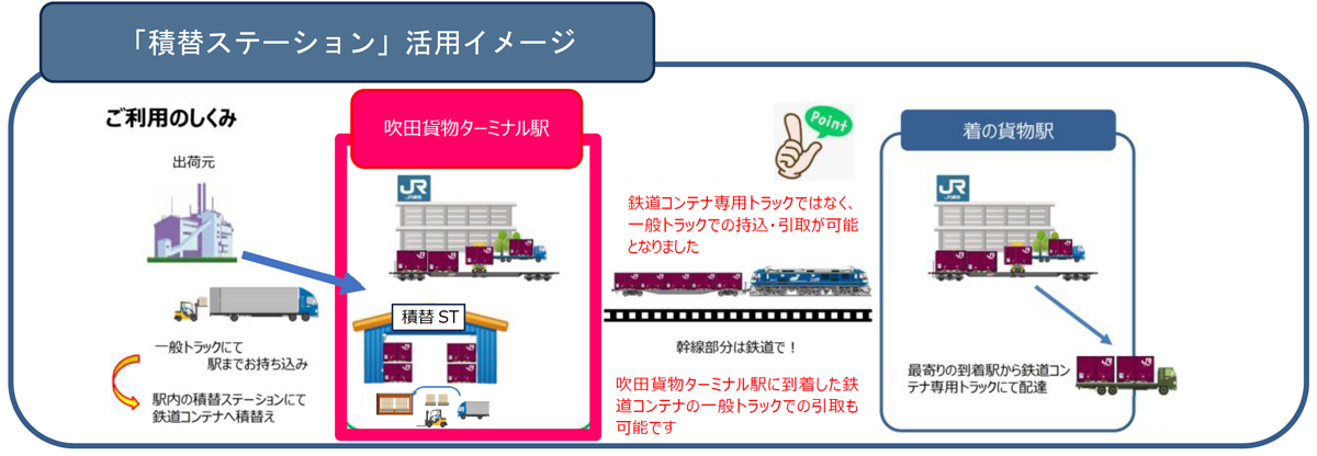 JR貨物／吹田貨物ターミナル駅に積替ステーション ─ 物流