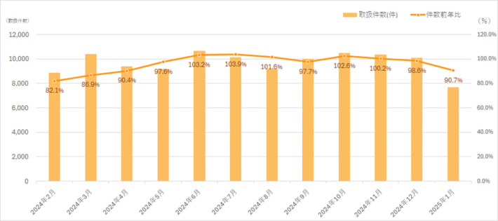 20250210hankyuhanshin01 710x315 - 阪急阪神エクスプレス／1月の航空輸出取り扱い件数9.3％減