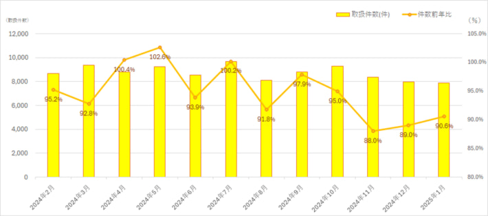 20250210hankyuhanshin03 710x315 - 阪急阪神エクスプレス／1月の航空輸出取り扱い件数9.3％減