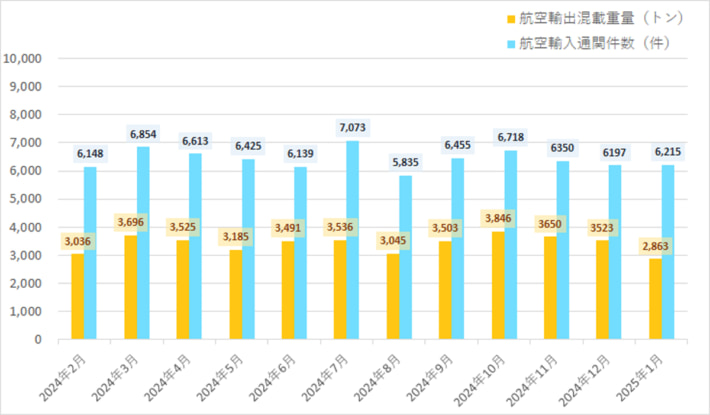 20250210nishitetsu01 710x415 - 西鉄／1月の航空輸出混載重量6.4％減 輸入通関件数4.5％減