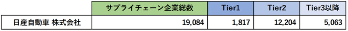 20250212TDB01 710x64 - 日産自動車サプライチェーン／下請けに一般貨物自動車運送の割合高