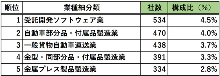 20250212TDB04 710x247 - 日産自動車サプライチェーン／下請けに一般貨物自動車運送の割合高