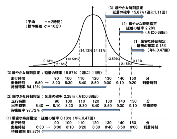 20250212column03 710x558 - 連載 物流の読解術 第23回：延着を許容する時刻指定　－物流の効率化を考える(2)－