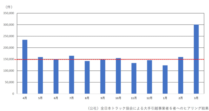 20250212kokkosho01 1 710x379 - 国交省／3月4月の混雑時期に向け引越時期の分散に協力呼びかけ