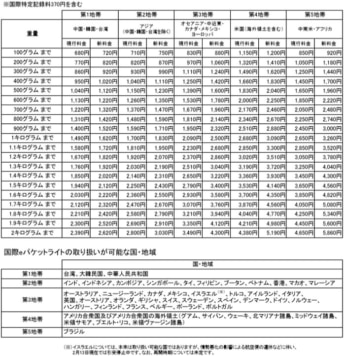 20250214jppost 345x357 - 日本郵便／3月3日から国際eパケットライトの取り扱い再開