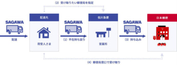 佐川急便 日本郵便 不在荷物の郵便局受け取りサービスを全国拡大