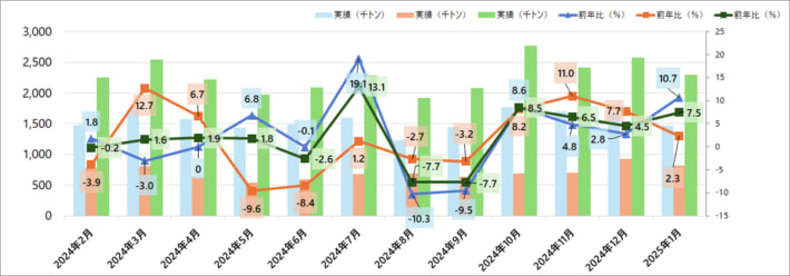 20250219JRkamotsu01 710x248 - JR貨物／1月の鉄道コンテナ輸送量10.7％増