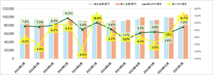 20250219boekitokei 710x253 - 財務省／1月分貿易統計、輸出7.2％増、輸入16.7％増