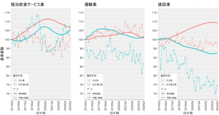 20250221TDB02 710x375 - 雇用動向／運輸の人手不足深刻化 2024年問題の需要増に雇用増えず
