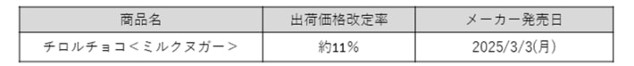 20250225tirol101 710x74 - チロルチョコ／3月に約11％の値上げと内容量変更 物流費高騰も要因