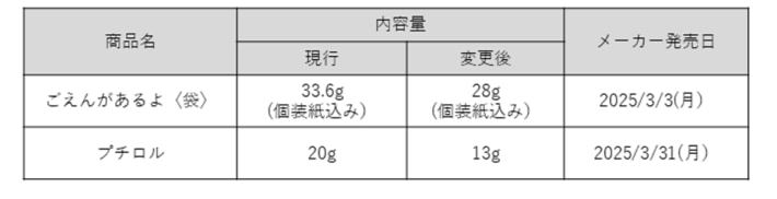 20250225tirol102 710x182 - チロルチョコ／3月に約11％の値上げと内容量変更 物流費高騰も要因