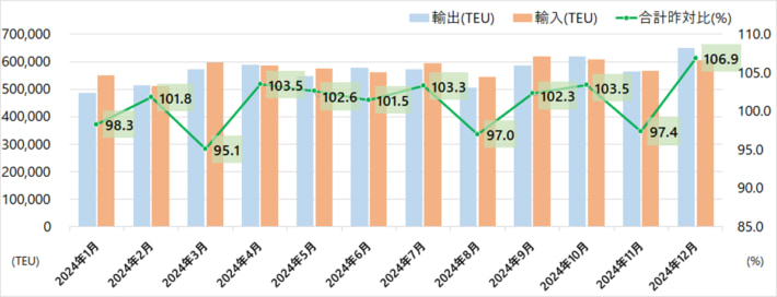 20250226kowantokei01 710x272 - 港湾統計速報／12月の主要6港外貿貨物コンテナ個数6.9％増