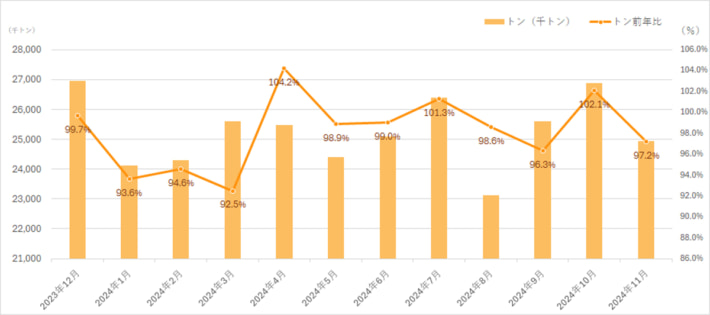 20250226naikosenpaku01 710x315 - 内航船舶輸送統計／11月の総輸送量は2.8％減の2494.1万トン