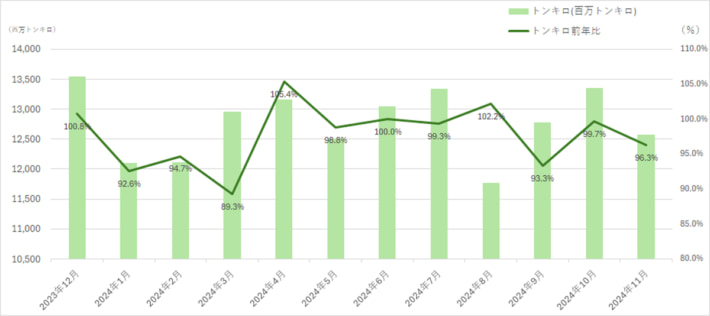 20250226naikosenpaku02 710x316 - 内航船舶輸送統計／11月の総輸送量は2.8％減の2494.1万トン