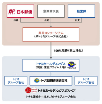 20250226yubin1 345x353 - 日本郵便／トナミHDの株式を公開買付け 価格は総額926億円に