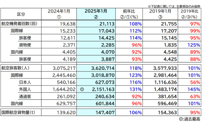20250227narita01 710x428 - 成田国際空港／1月の国際航空貨物量前年比6％増