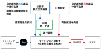 20250227uber0 345x171 - Uber Japan／日本郵便・加賀市とライドシェアドライバーによる貨客混載実証へ