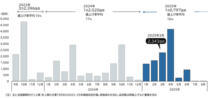 20250228TDB01 710x334 - 食品値上げ／物流費由来が初の8割超 2024年問題で値上げは更に加速か