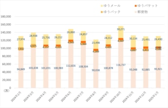 日本郵便　直近1年間の推移