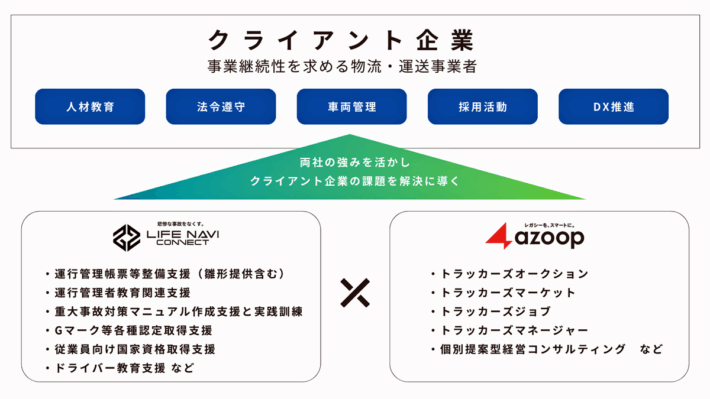 0303azoop2 710x399 - ライフナビコネクトとAzoop／運行管理業務DX化へ提携