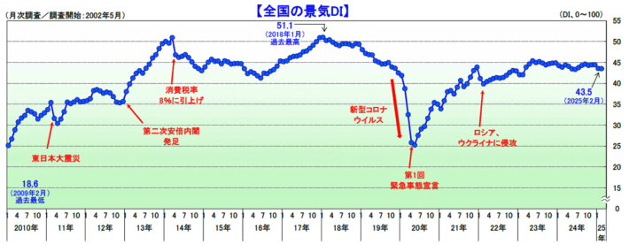 0305tdb1 710x276 - TDB景気動向調査／運輸・倉庫は3か月連続で悪化、人件費など影響