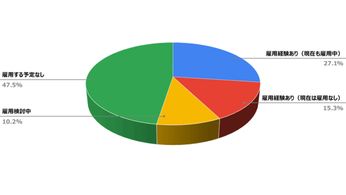 0313gaoikokujin1 710x400 - 外国人ドライバー／雇用経験のある事業所約4割、やや慎重な姿勢