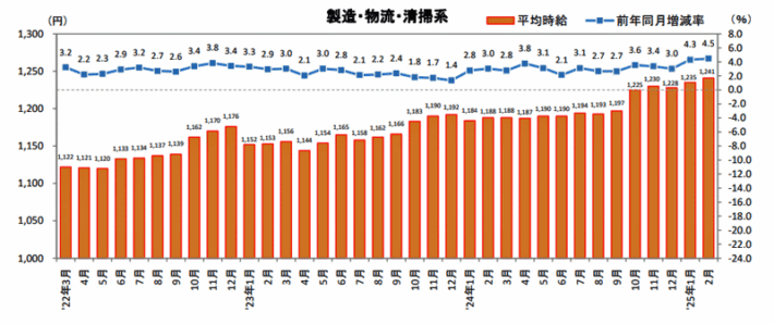 0315rikuruto2 710x298 - 物流系のアルバイト・パート募集時平均時給／2月は4.5％増