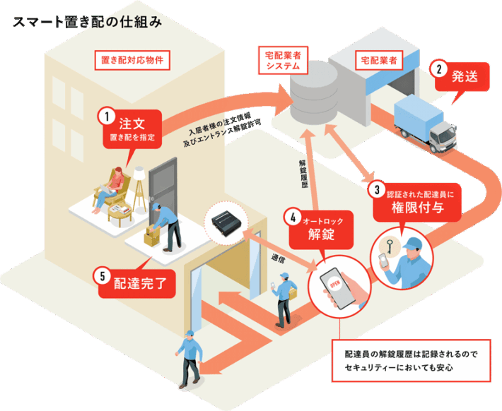 0318rainahu2 710x582 - ライナフ／「スマート置き配」拡大へ、桂不動産の賃貸物件に導入