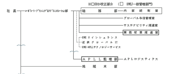 0319kintetu2 710x304 - 近鉄エクスプレス／組織一部改正、業務改革推進室など新設