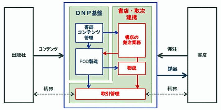 0321dnp2 710x354 - DNP／DXでシームレスな「未来の出版流通プラットフォーム」構築へ