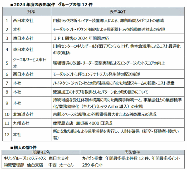 0325kgl1 710x646 - KGL／キリンGロジスティクス大賞決まる、2024年問題対応も評価