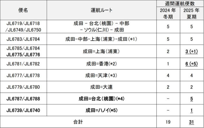 20250303JAL01 710x446 - JAL／貨物専用機の2025年度上期路線便数計画 ハノイ、台北を新設