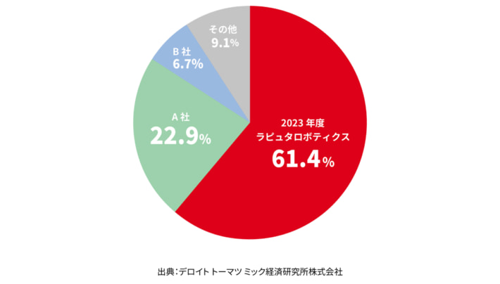 20250304rapyuta 01 710x404 - ラピュタロボティクス／3年連続でピッキングロボットのシェア1位