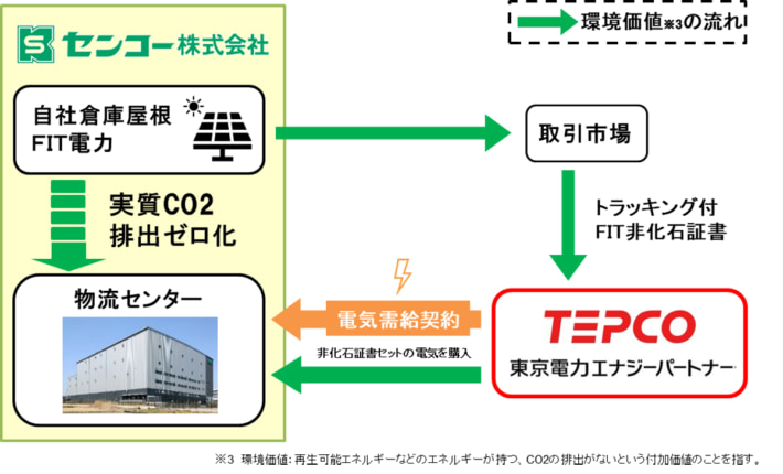 20250304seino01 710x430 - センコー／関東の物流センターで電力100％再エネ化 CO2年間4700t削減