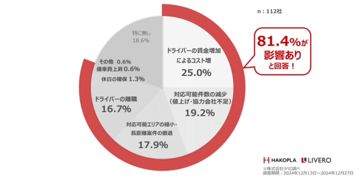 20250305hikkoshi01 710x355 - 引越業界／2024年問題の影響調査 引越料金上昇の懸念も
