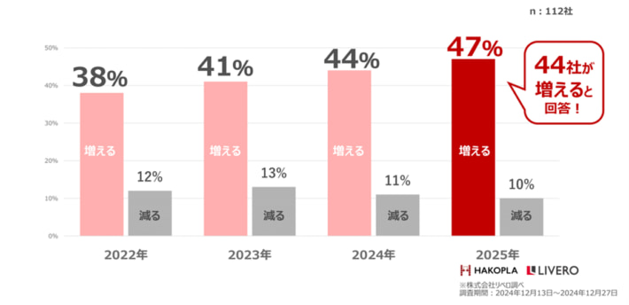 20250305hikkoshi03 710x344 - 引越業界／2024年問題の影響調査 引越料金上昇の懸念も