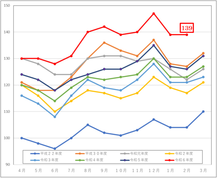 20250306WebKIT01 710x582 - WebKIT／2月の成約運賃指数、13ポイント増の139