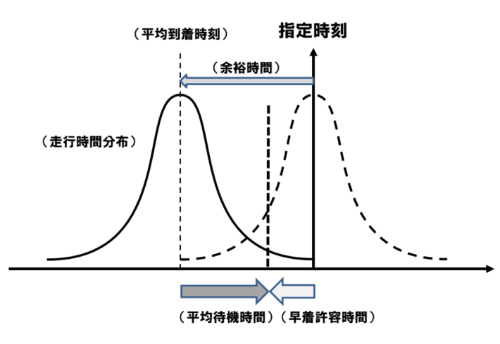 20250306 rensai01 710x489 - 連載 物流の読解術 第24回：早着と延着を許容する時刻指定　－物流の効率化を考える(3)－