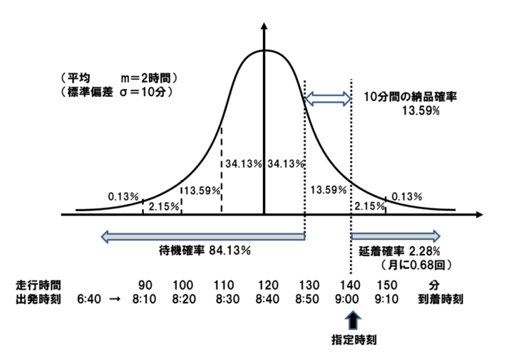 20250306 rensai03 710x506 - 連載 物流の読解術 第24回：早着と延着を許容する時刻指定　－物流の効率化を考える(3)－