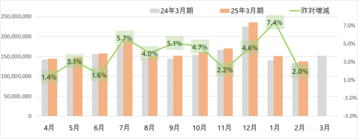 20250306yamato01 710x276 - ヤマト運輸／2月の小口貨物取扱実績、宅配便は2.0％増
