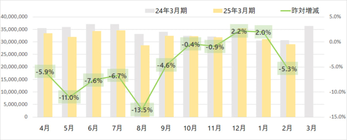 20250306yamato02 710x287 - ヤマト運輸／2月の小口貨物取扱実績、宅配便は2.0％増