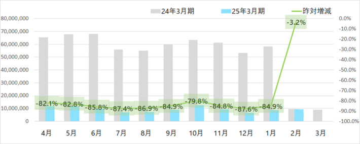 20250306yamato03 710x285 - ヤマト運輸／2月の小口貨物取扱実績、宅配便は2.0％増