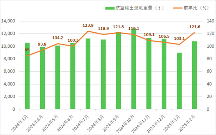 20250307kintetsuEX01 710x445 - 近鉄エクスプレス／2月の航空輸出混載重量21.6％増