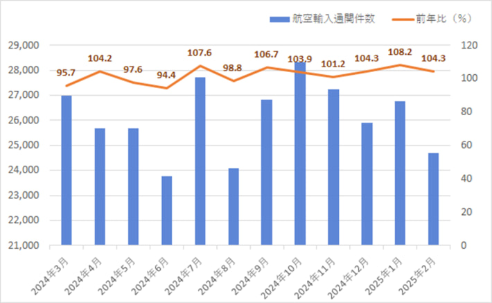 20250307kintetsuEX02 710x437 - 近鉄エクスプレス／2月の航空輸出混載重量21.6％増