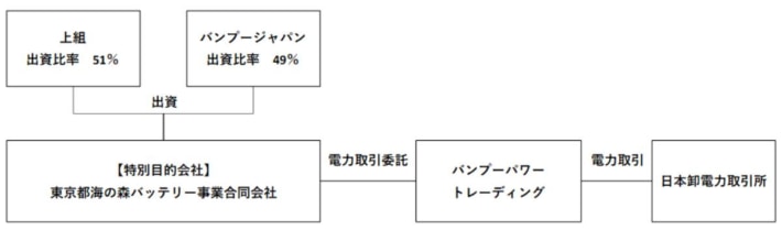 20250311kamigumi02 710x209 - 上組／物流施設に蓄電所建設 再エネ事業の合同会社も設立