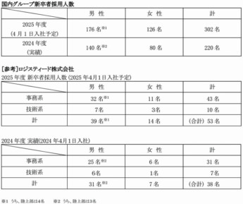 20250324logisteed 345x289 - ロジスティード／2025年度グループ新卒者合計は昨年より82名多い302名