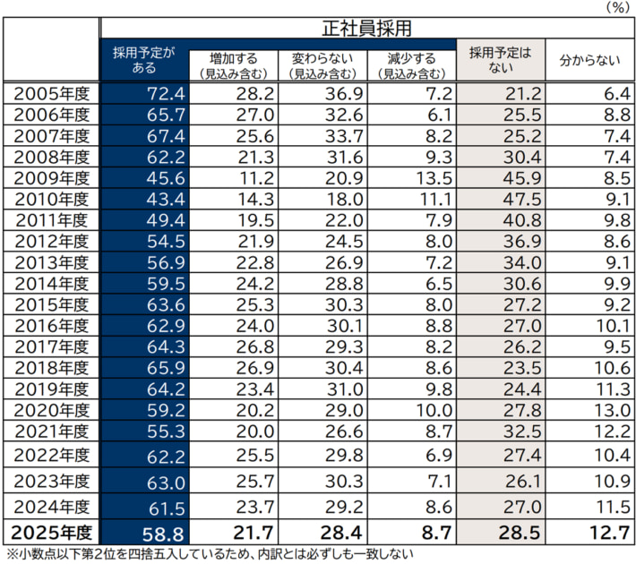 20250325TDB01 710x630 - 雇用動向調査／正社員の採用予定あり「運輸・倉庫」が66.2％でトップ