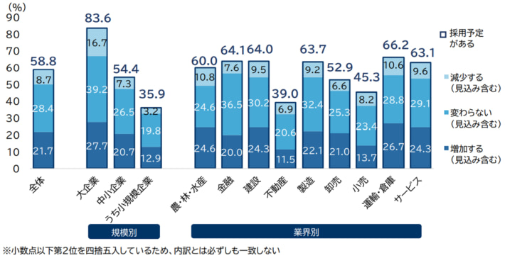 20250325TDB02 710x364 - 雇用動向調査／正社員の採用予定あり「運輸・倉庫」が66.2％でトップ