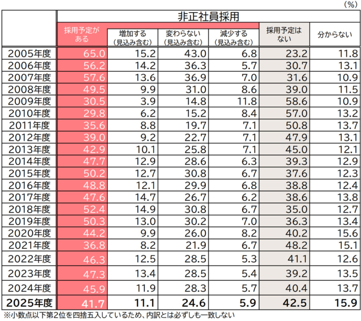 20250325TDB03 710x631 - 雇用動向調査／正社員の採用予定あり「運輸・倉庫」が66.2％でトップ